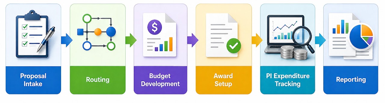 GrantAxis workflow from proposal intake through reporting